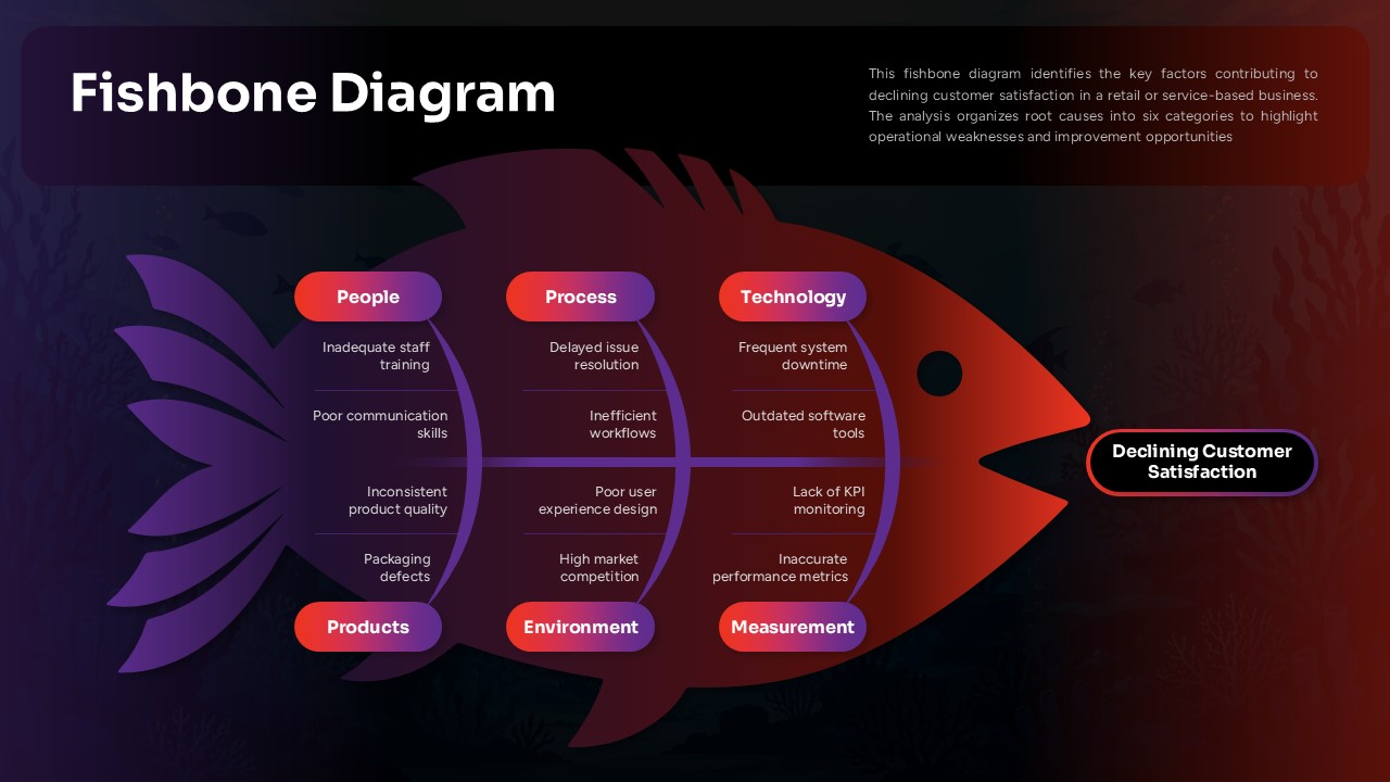 Fishbone Diagram Template - Ishikawa diagram analyzing declining customer satisfaction with six category branches