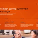 Home Depot customer journey - 4-step service process template