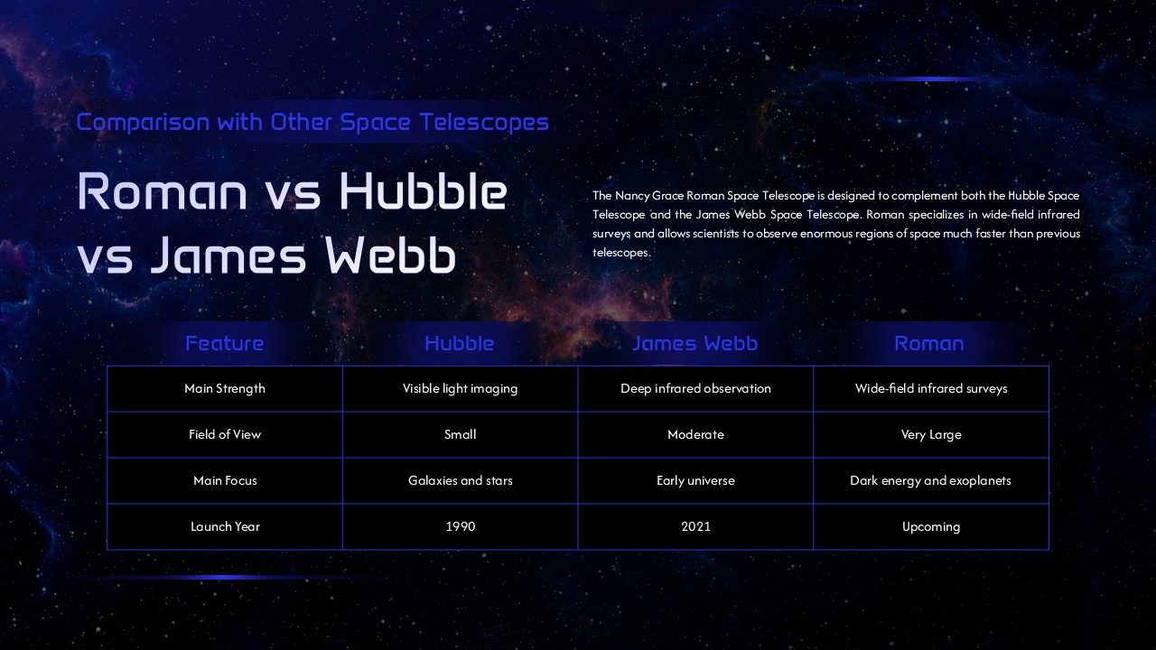 Nancy Grace Roman Comparison Chart - Structured table contrasting Hubble, Webb, and Roman telescope capabilities