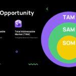Pitchcraft Creative Deck Template - market opportunity slide to present TAM SAM SOM market analysis framework