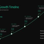 Shopify Theme Template - Revenue growth timeline from $25K to $1.5M with milestone markers