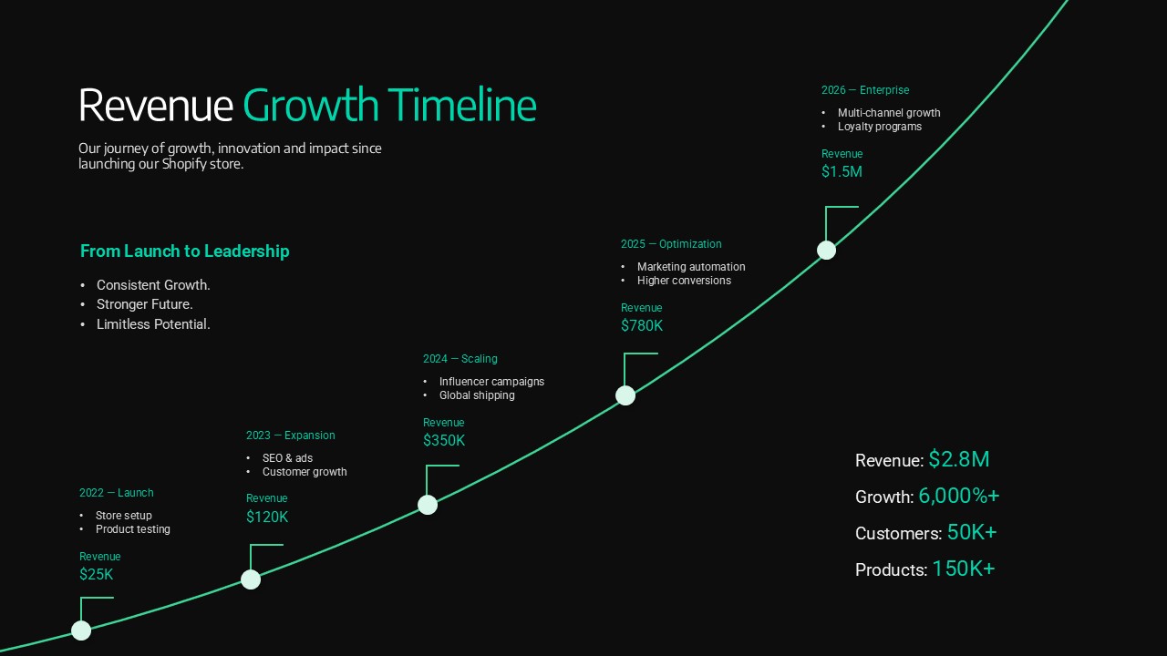 Shopify Theme Template - Revenue growth timeline from $25K to $1.5M with milestone markers