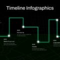 Company Milestone Timeline - Dark themed journey mapping six achievements from 2022-2027 with bright green connecting path