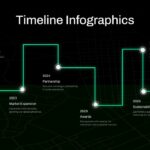 Company Milestone Timeline - Dark themed journey mapping six achievements from 2022-2027 with bright green connecting path
