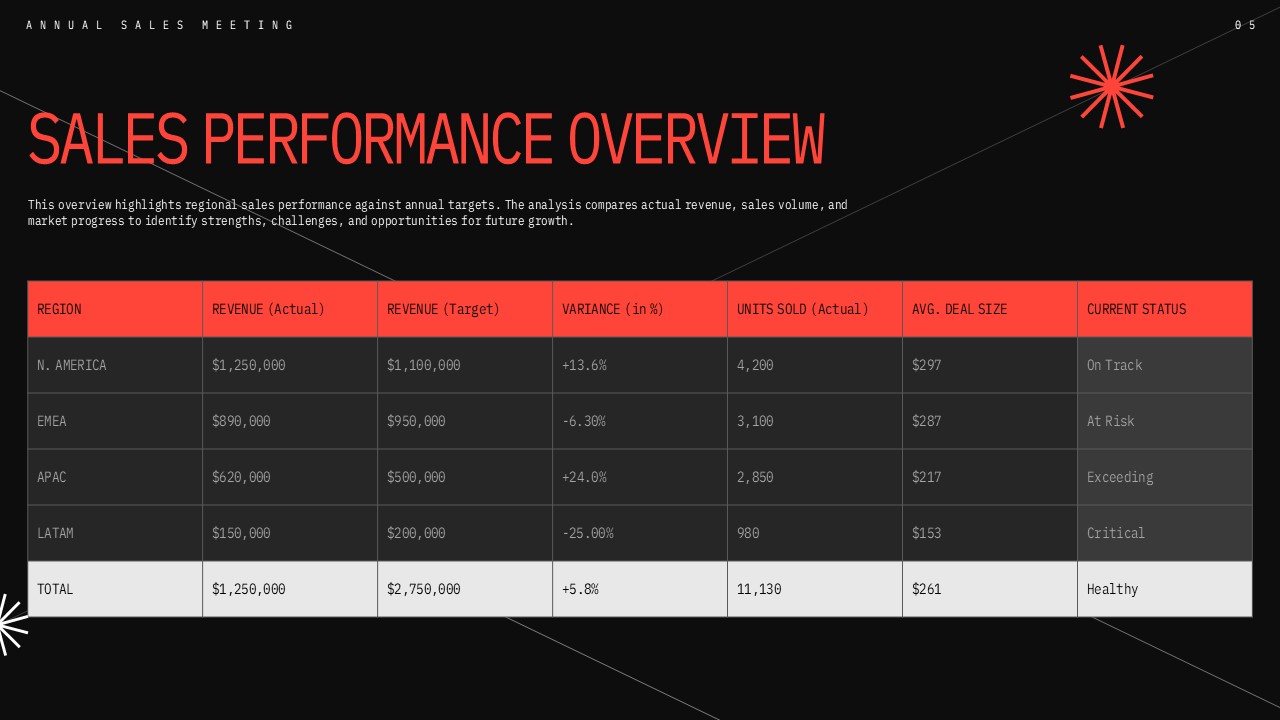 Annual Sales Meeting Template - Sales Performance Data Table Slide