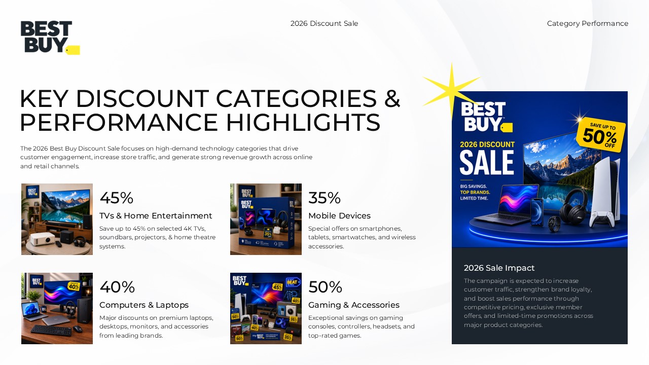 Best Buy Key Discount Categories - Alternating navy and yellow channel rows with oversized percentage metrics