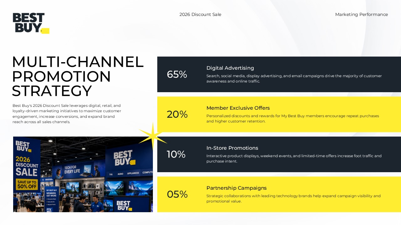 Best Buy Multi-Channel Promotion Strategy - Asymmetric layout with smart home metrics and lifestyle product imagery