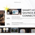 Best Buy Smart Home Savings - Three customer benefit pillars with yellow starburst icons and in-store photography