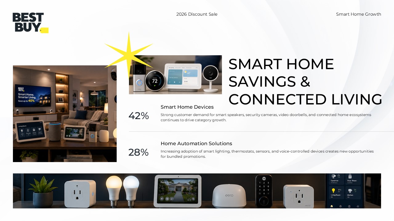 Best Buy Smart Home Savings - Three customer benefit pillars with yellow starburst icons and in-store photography