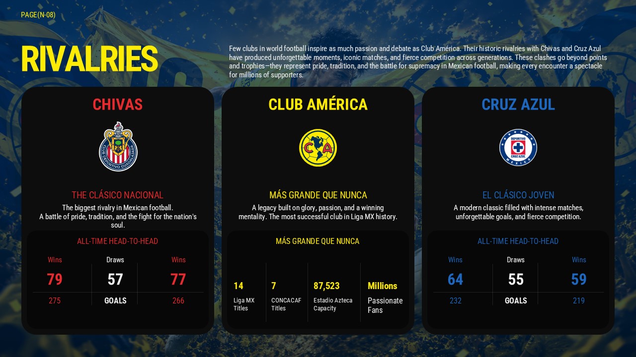 Club America Rivalries Statistics Slide - Head-to-head comparison vs Chivas and Cruz Azul