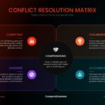 Conflict Resolution Matrix Template - 2x2 grid with dark professional design