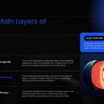 Earth Structure Diagram Template - four main layers slide with numbered sections and 3D Earth cross-section
