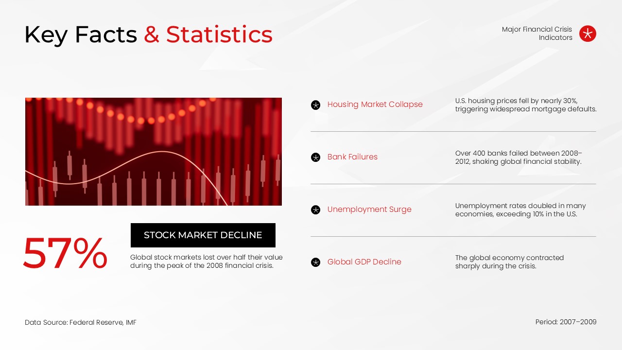 Financial Crisis Key Facts Slide - Striking 57% stock market decline stat alongside four major crisis indicators