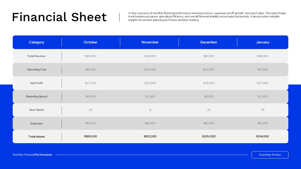 Financial Sheet Template - clean white dashboard with blue headers showing 4-month revenue, costs, and profit data table