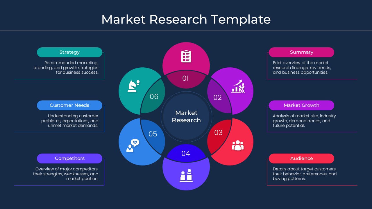 Market Research Template - dark navy background with circular hub diagram showing 6 research components in bright colored segments
