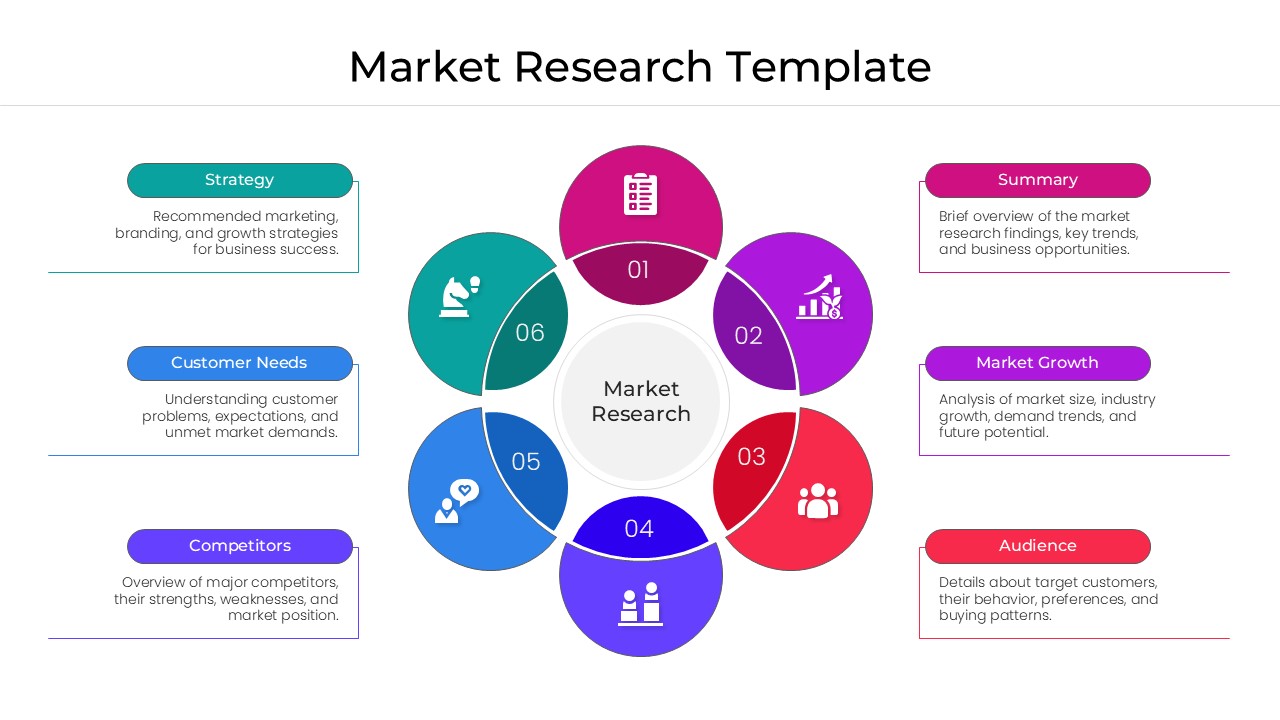 Market Research Template - circular hub diagram with 6 colored segments for summary, growth, audience, competitors, needs, strategy