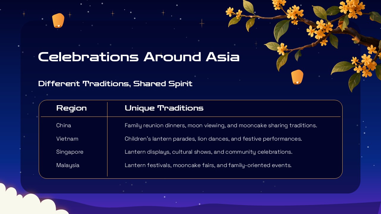 Moon Festival Asia - Regional celebration table comparing traditions across China, Vietnam, Singapore, and Malaysia