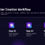 Polybuzz Character Creation Workflow Template - Four-step horizontal process flow with gradient icons guiding AI character design