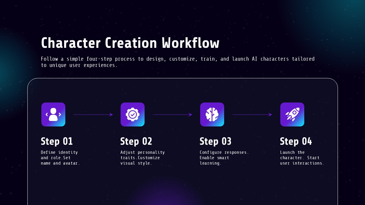 Polybuzz Character Creation Workflow Template - Four-step horizontal process flow with gradient icons guiding AI character design