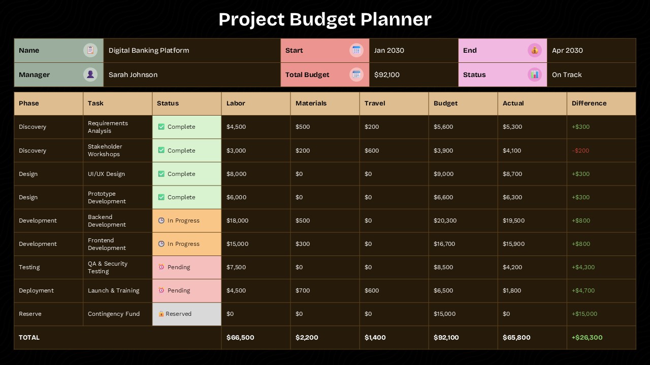 Project Budget Planner Google Slides Template - Dark theme version with financial data table and project overview