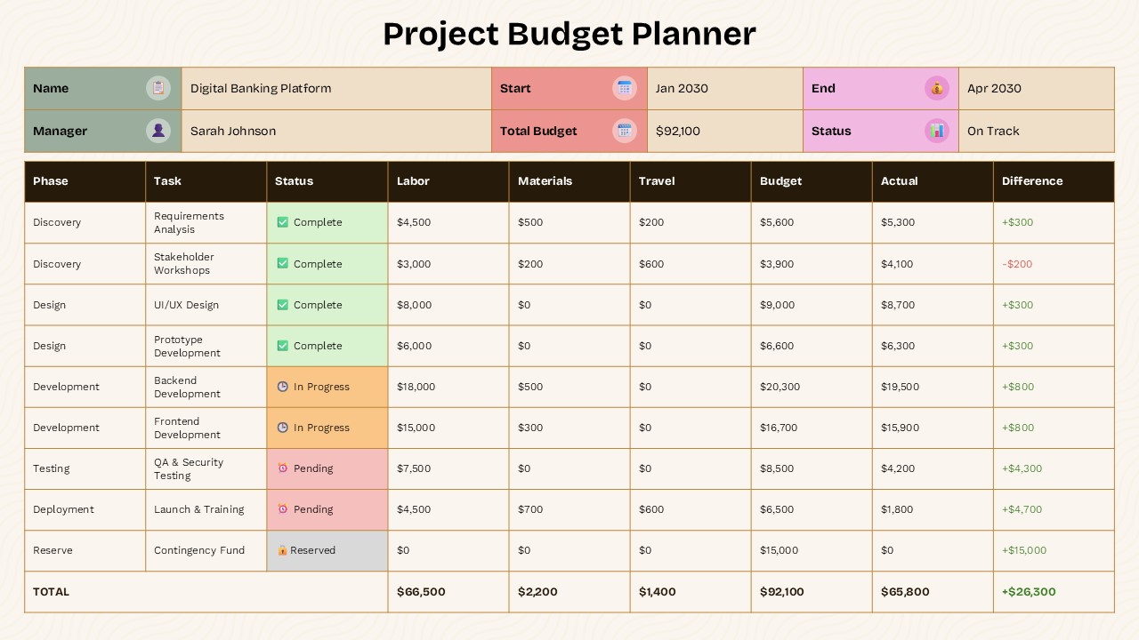 Project Budget Planner Template - Light theme slide with comprehensive financial tracking table and project details