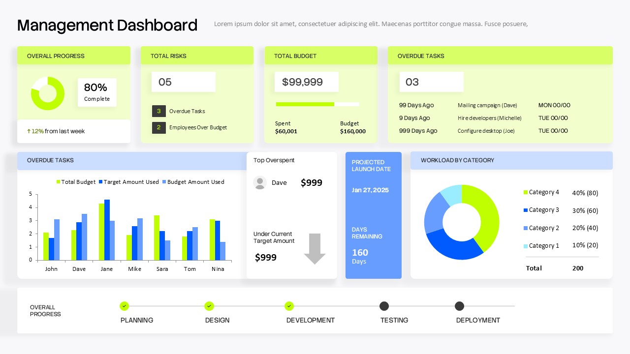 Project Management Dashboard Template - bright green and blue layout with KPI cards, charts and timeline