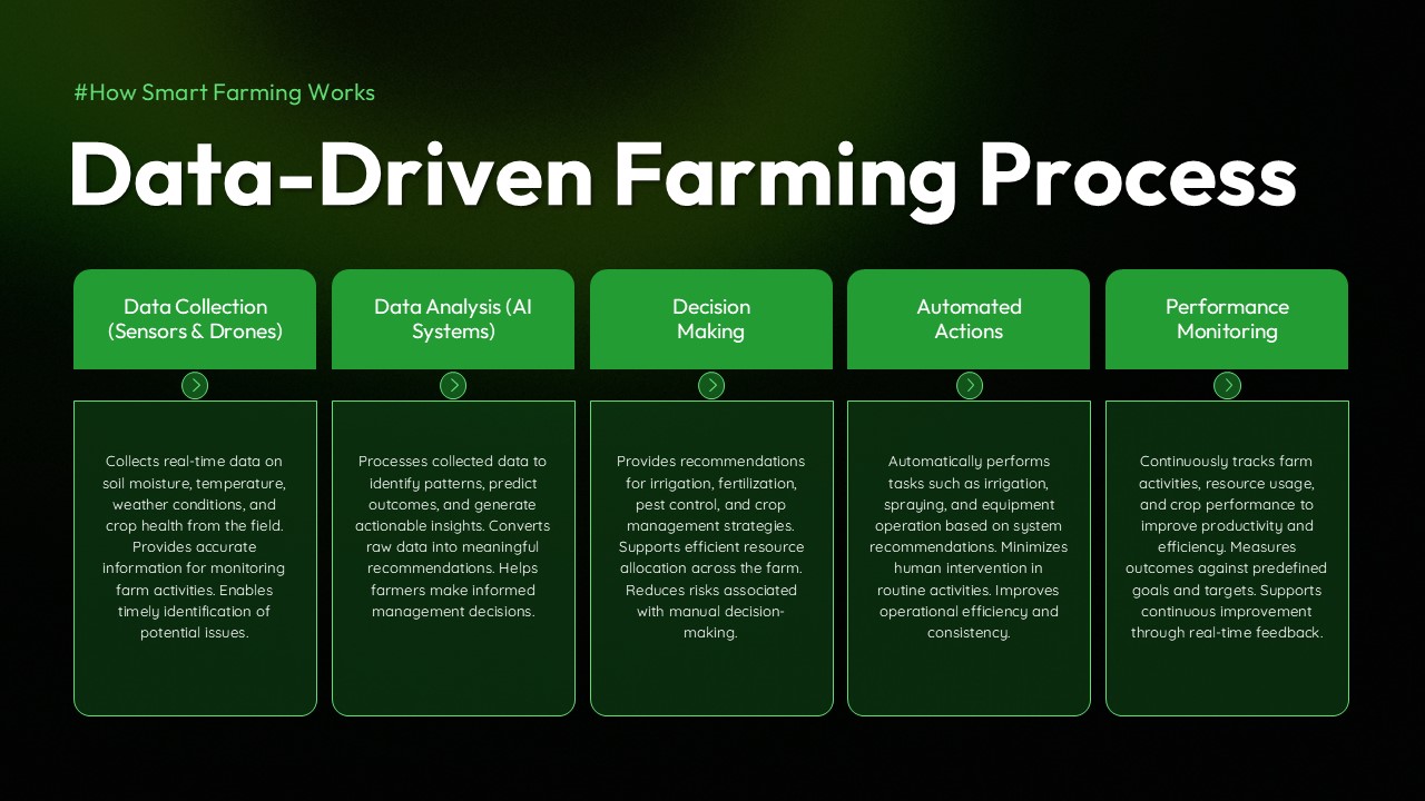 Smart Farming Template - Process flow slide explaining data-driven farming workflow and automation