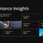 Solar Panel Performance Insights Template - Dark dashboard grid displaying six yellow-accented KPI metrics