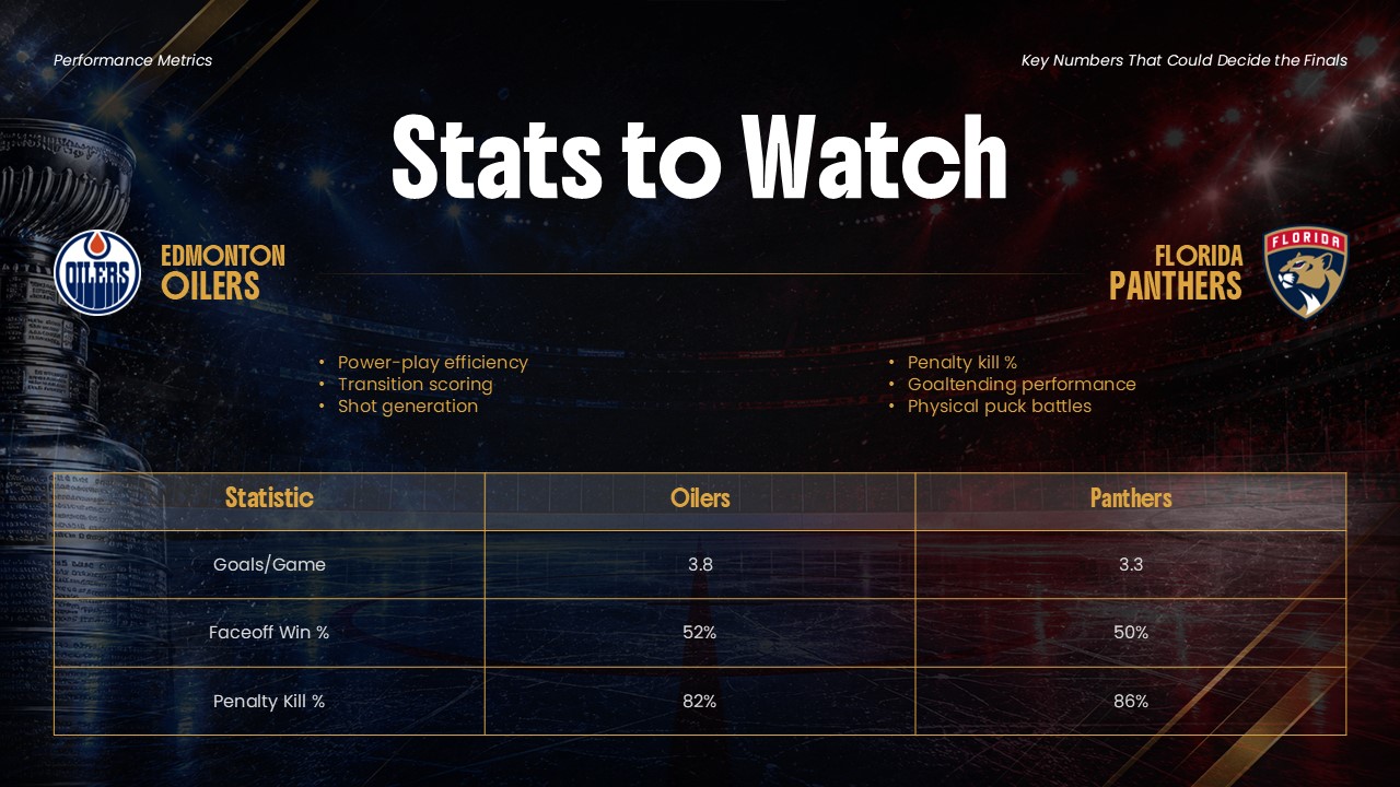 Stanley Cup Finals Statistics - Split team metrics and comparison table highlighting key performance indicators