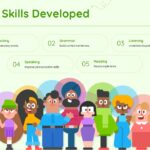 Duolingo Template - Progress timeline slide to map the learner journey from Day 1 to one year of practice