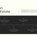 Future of Real Estate Template - Evolution timeline slide with six milestones from 2025 to 2040 on dark panel