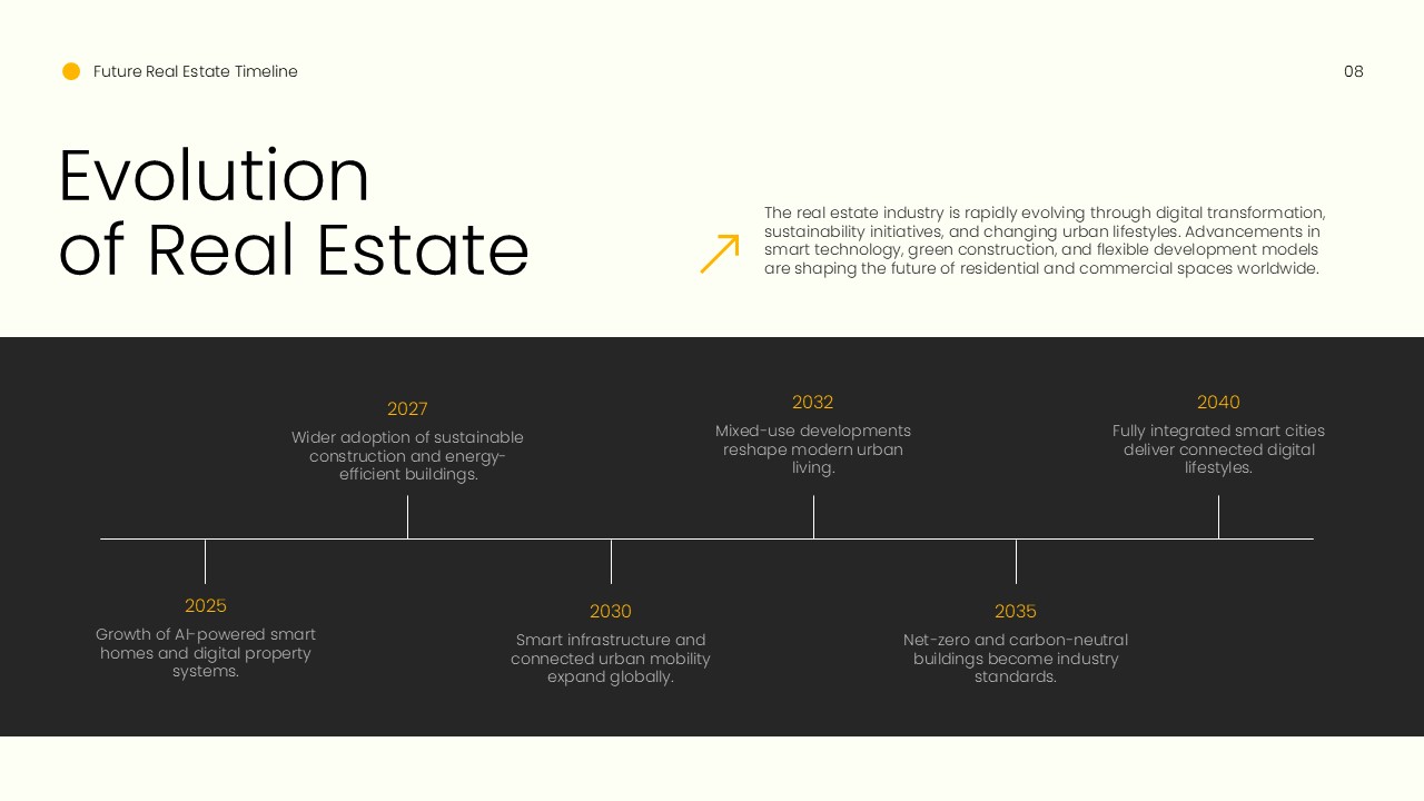 Future of Real Estate Template - Evolution timeline slide with six milestones from 2025 to 2040 on dark panel