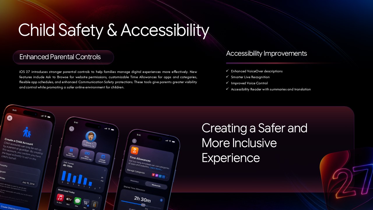 iOS 27 Safety Slide – Two-tier layout showcasing parental controls and accessibility improvements with real iOS UI mockups