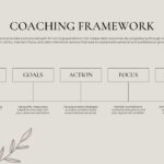 Life Coaching Framework slide - five-stage horizontal linear flow diagram with outlined boxes and descriptions