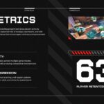 Video Game Template key metrics slide showing 63% player retention rate stat, red progress bar, and FPS gameplay screenshot