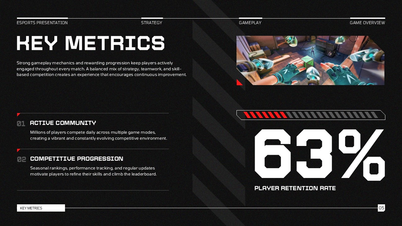 Video Game Template key metrics slide showing 63% player retention rate stat, red progress bar, and FPS gameplay screenshot