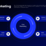 4 Ps of Marketing Infographic Template with a dark blue background and a circular hub connecting Product, Price, Place, and Promotion.