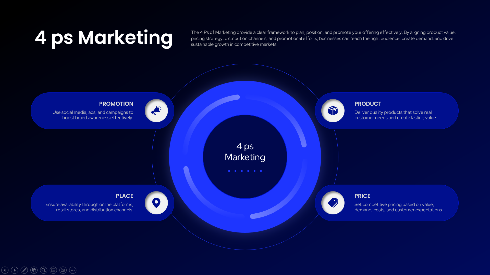 4 Ps of Marketing Infographic Template with a dark blue background and a circular hub connecting Product, Price, Place, and Promotion.