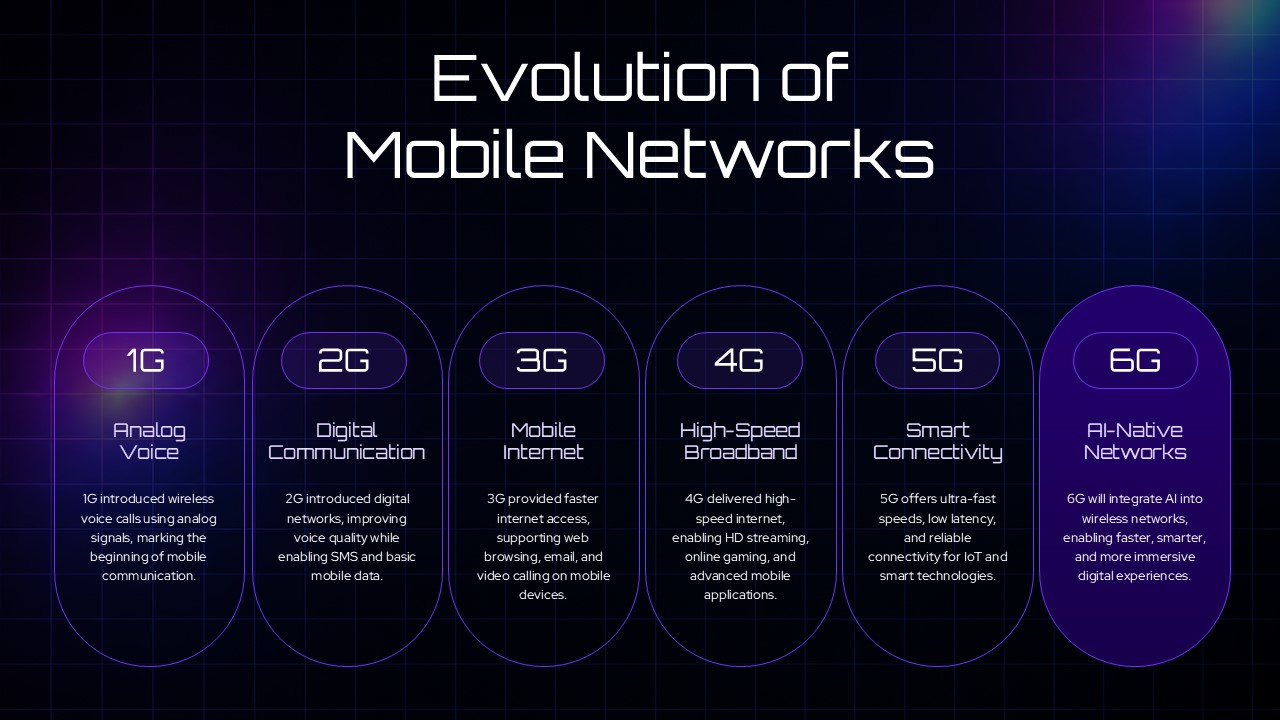 6G Technology Why We Need 6G Template - Problem-solution panel comparing current challenges with 6G benefits