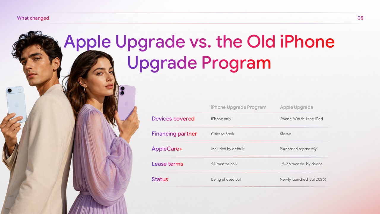 Comparison table comparing the new Klarna-powered Apple Upgrade against the legacy iPhone Upgrade Program.