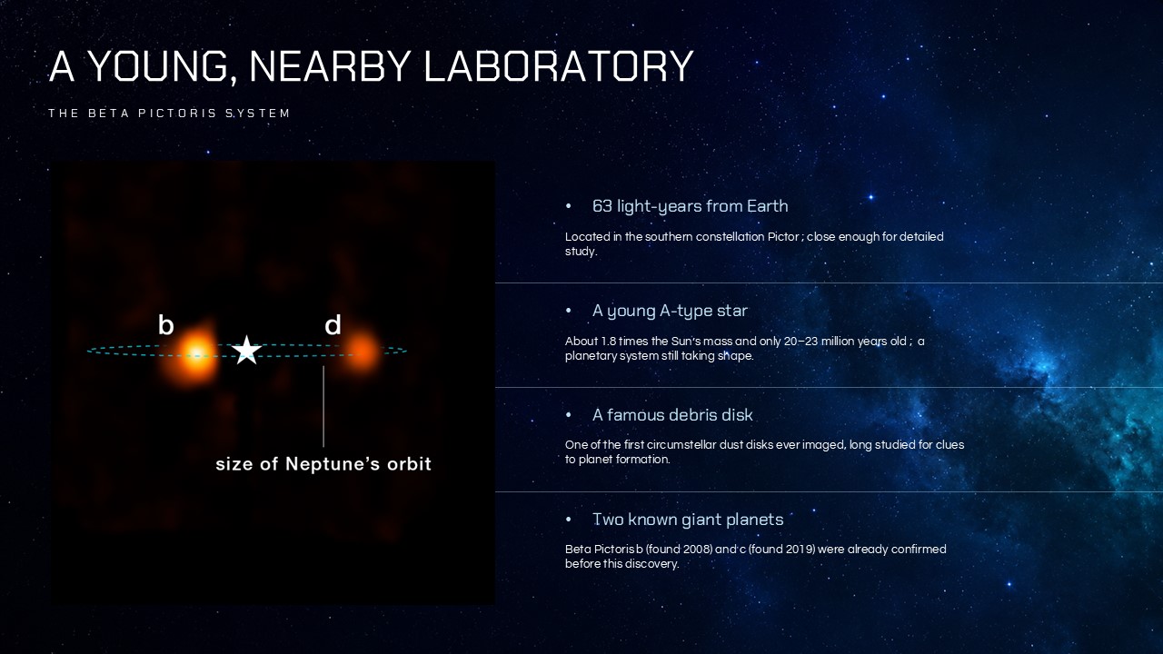 Astronomy slide explaining the Beta Pictoris star system location, age, debris disk, and known planets.
