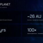 Four numerical data cards displaying mass, orbit distance, orbital period, and faintness stats for Beta Pictoris d.
