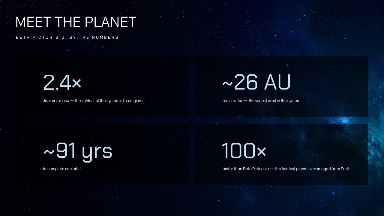 Four numerical data cards displaying mass, orbit distance, orbital period, and faintness stats for Beta Pictoris d.