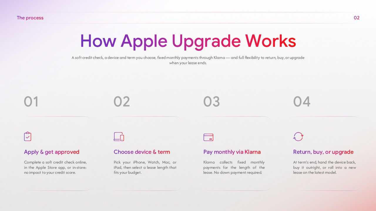 Four numbered steps explaining the Klarna soft credit check, device selection, payment, and upgrade process.