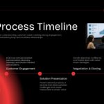 Five-step Sales Process Timeline slide with connecting red nodes from Lead Generation to Relationship Growth.