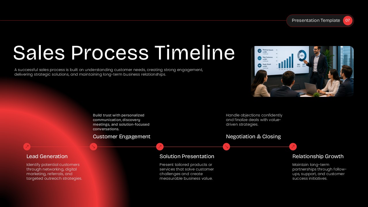 Five-step Sales Process Timeline slide with connecting red nodes from Lead Generation to Relationship Growth.