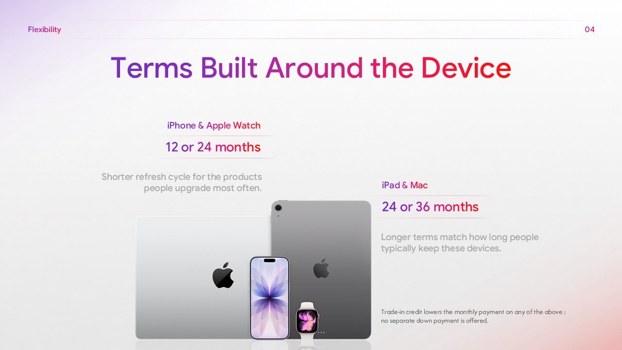 Device term cards showing 12 or 24-month terms for mobile devices and 24 or 36-month terms for computers.