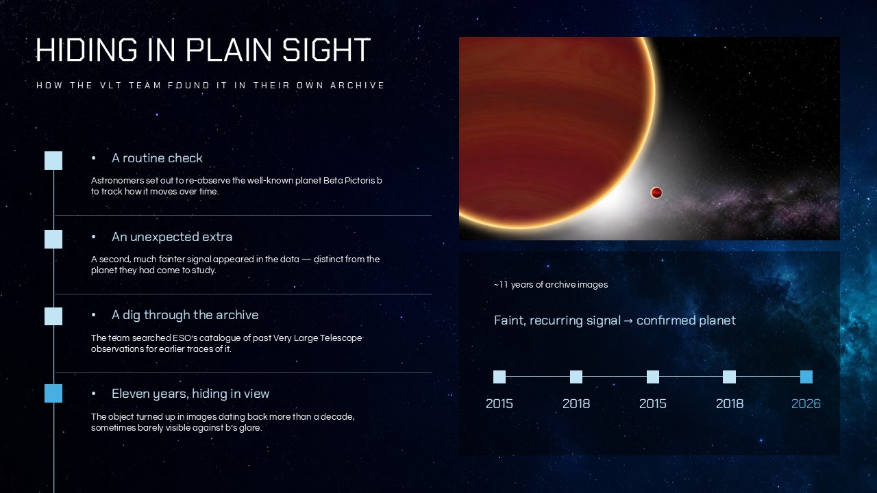 Presentation slide illustrating the VLT archive discovery process of Beta Pictoris d over an eleven-year period.