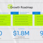 Accounting Firm Business Plan - Growth Roadmap slide