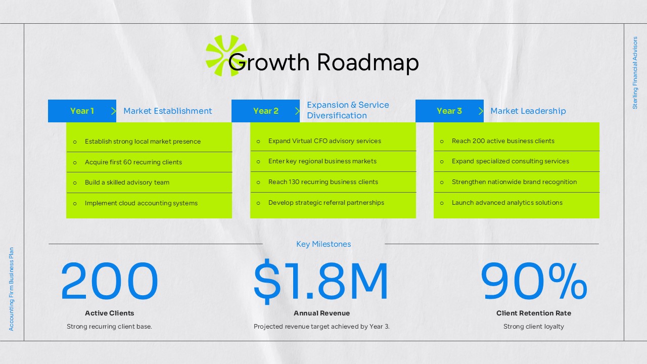 Accounting Firm Business Plan - Growth Roadmap slide